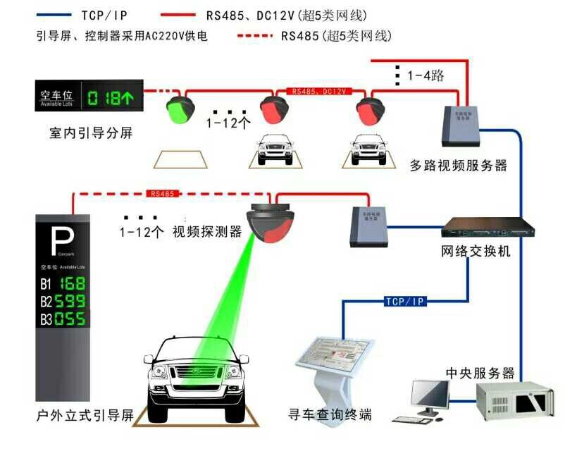 丰台视频车位引导与反向找车系统