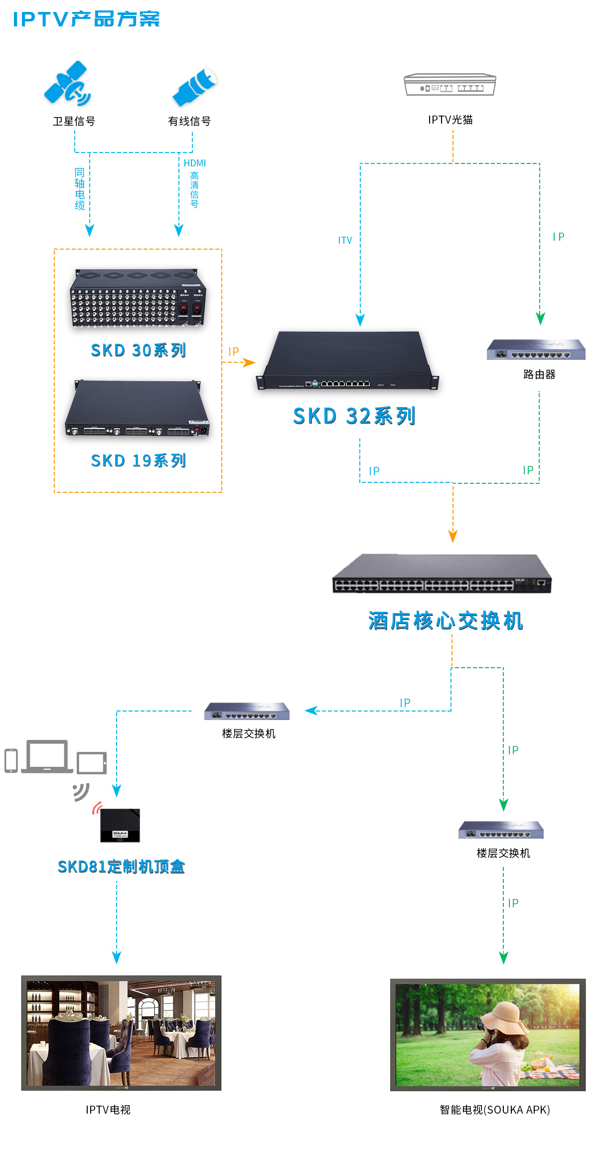 长城区酒店IPTV电视方案